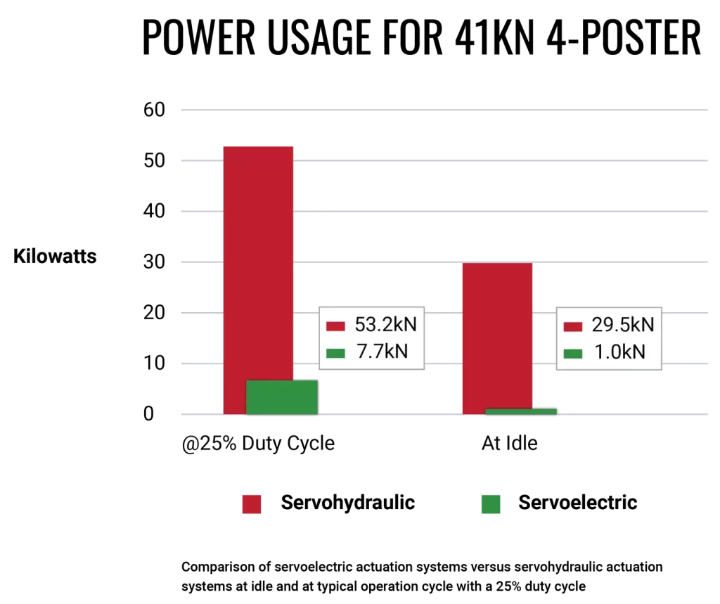 Bar graph comparing servoelectric vs servohydrualic power usage